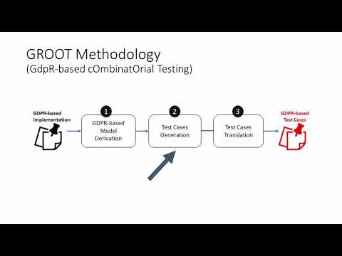 GROOT: A GDPR based Combinatorial Testing Approach