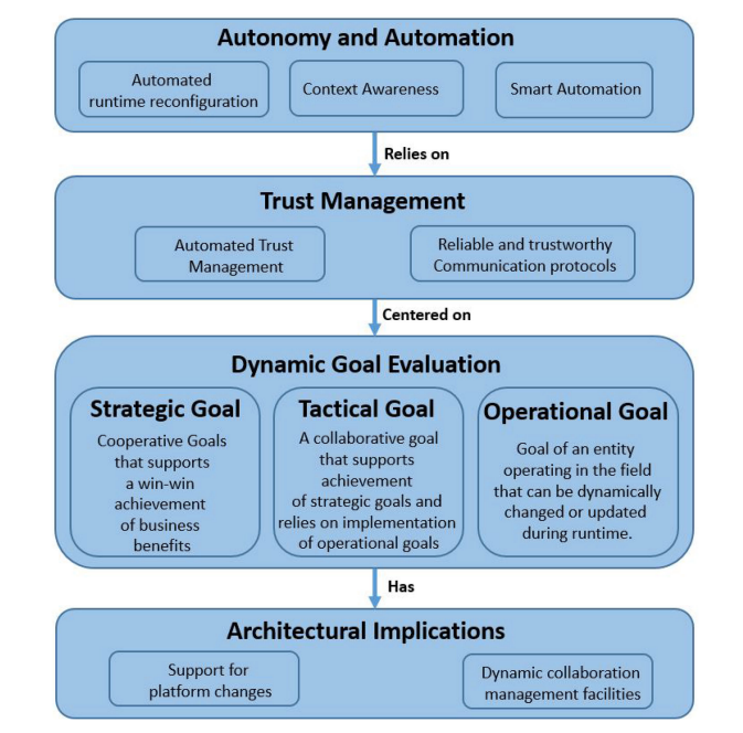 On Autonomous Dynamic Software Ecosystems