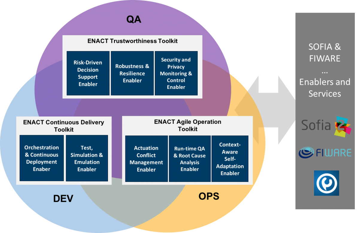 Development, Operation, and Quality Assurance of Trustworthy Smart IoT Systems