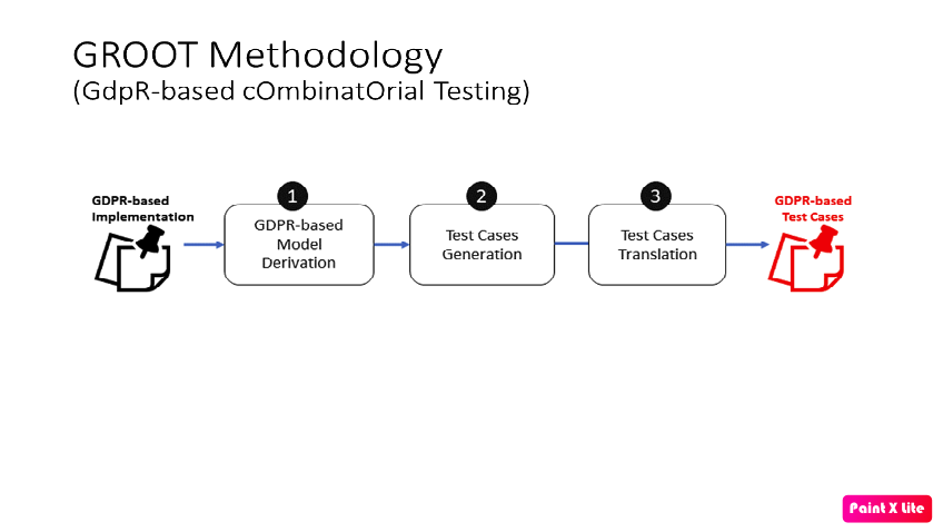 GROOT: GdpR-based cOmbinatOrial Testing strategy (BIECO Version)￼