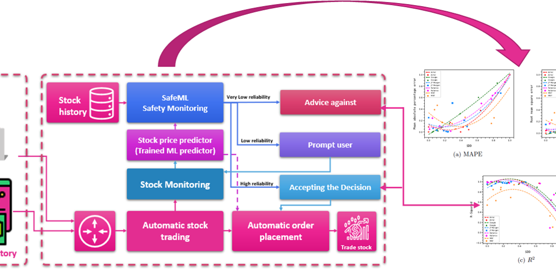 Reliability and Robustness of machine learning in Smart Ecosystems